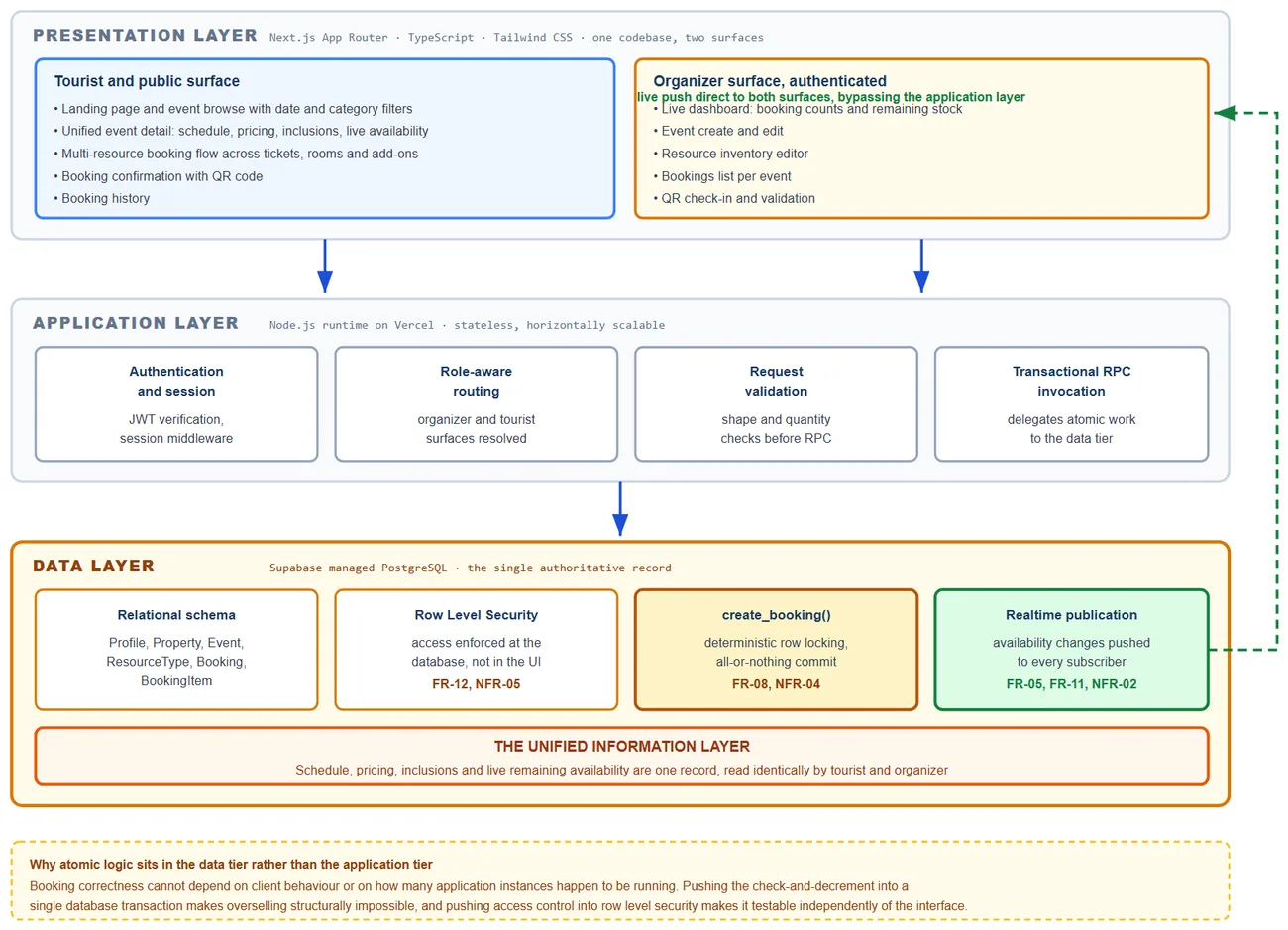 Three layer architecture diagram