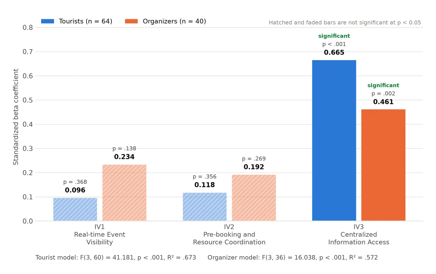 Bar chart of standardized beta coefficients for all three predictors in both samples, with only IV3 significant