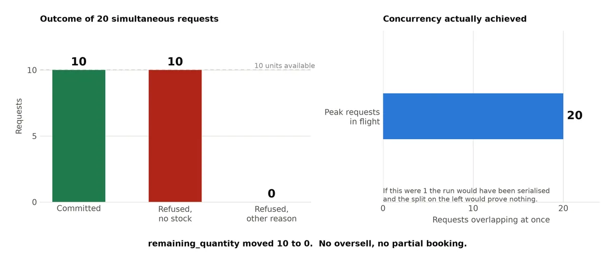 Chart of the concurrency test outcome showing committed versus refused requests