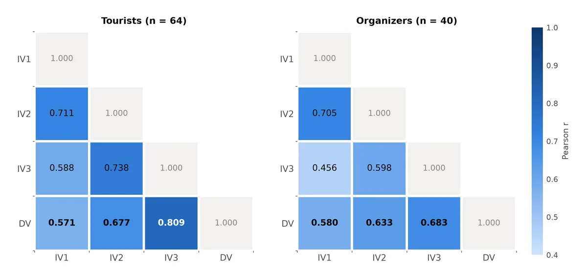 Two correlation matrices, tourist and organizer samples