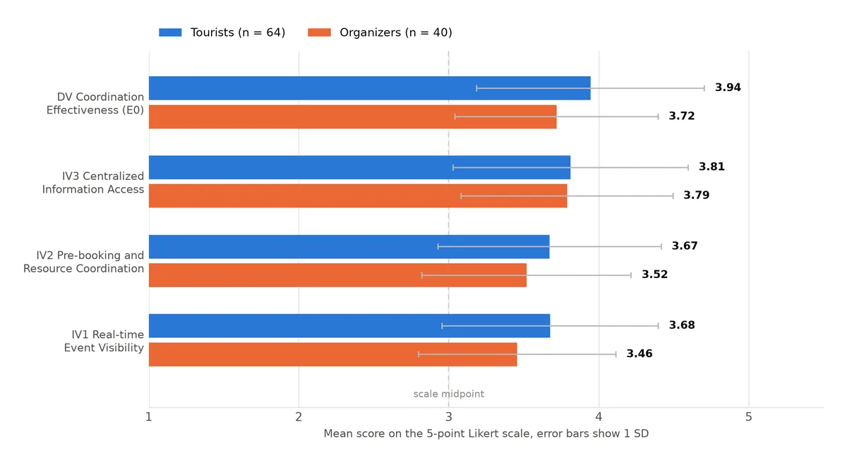 Bar chart of construct means after purification for both samples with error bars