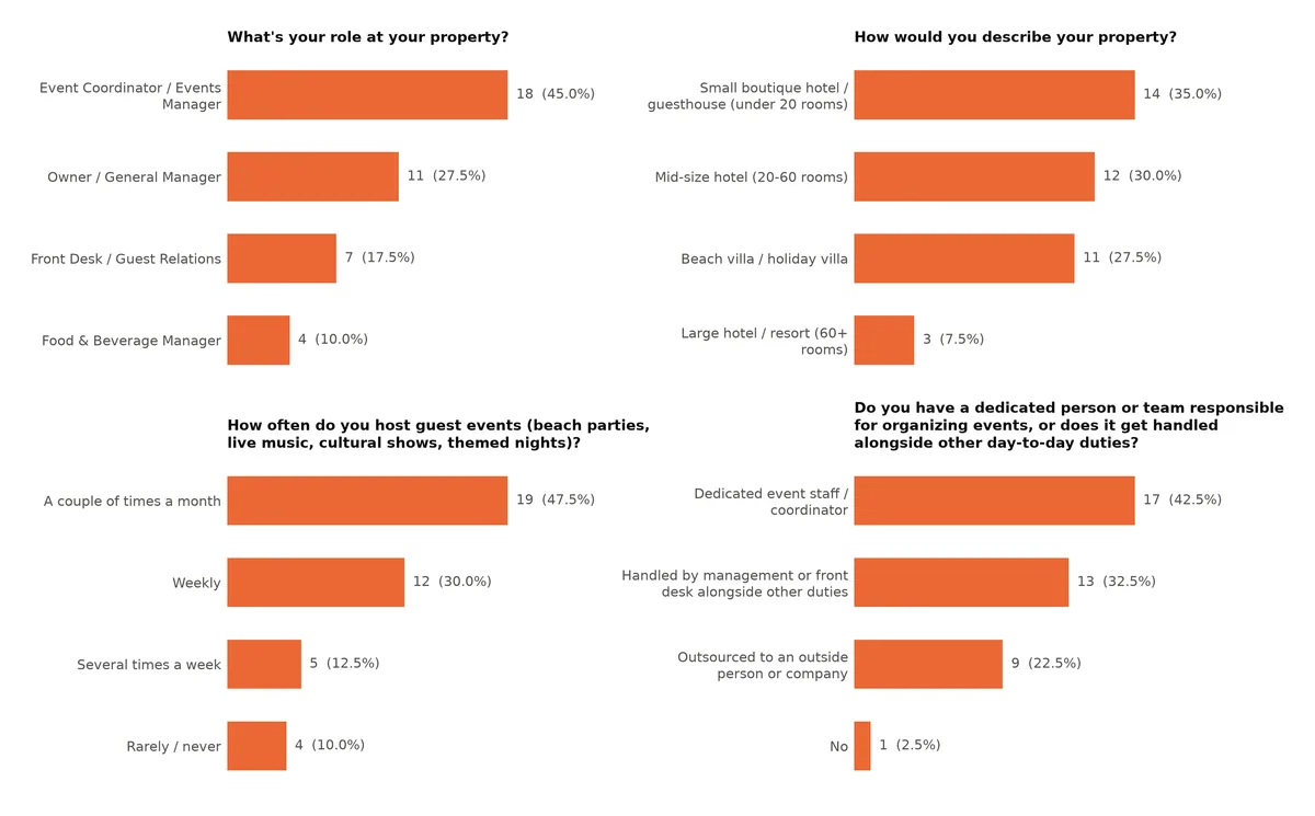 Four panel chart of organizer respondent profile covering role, property type, event frequency and event staffing