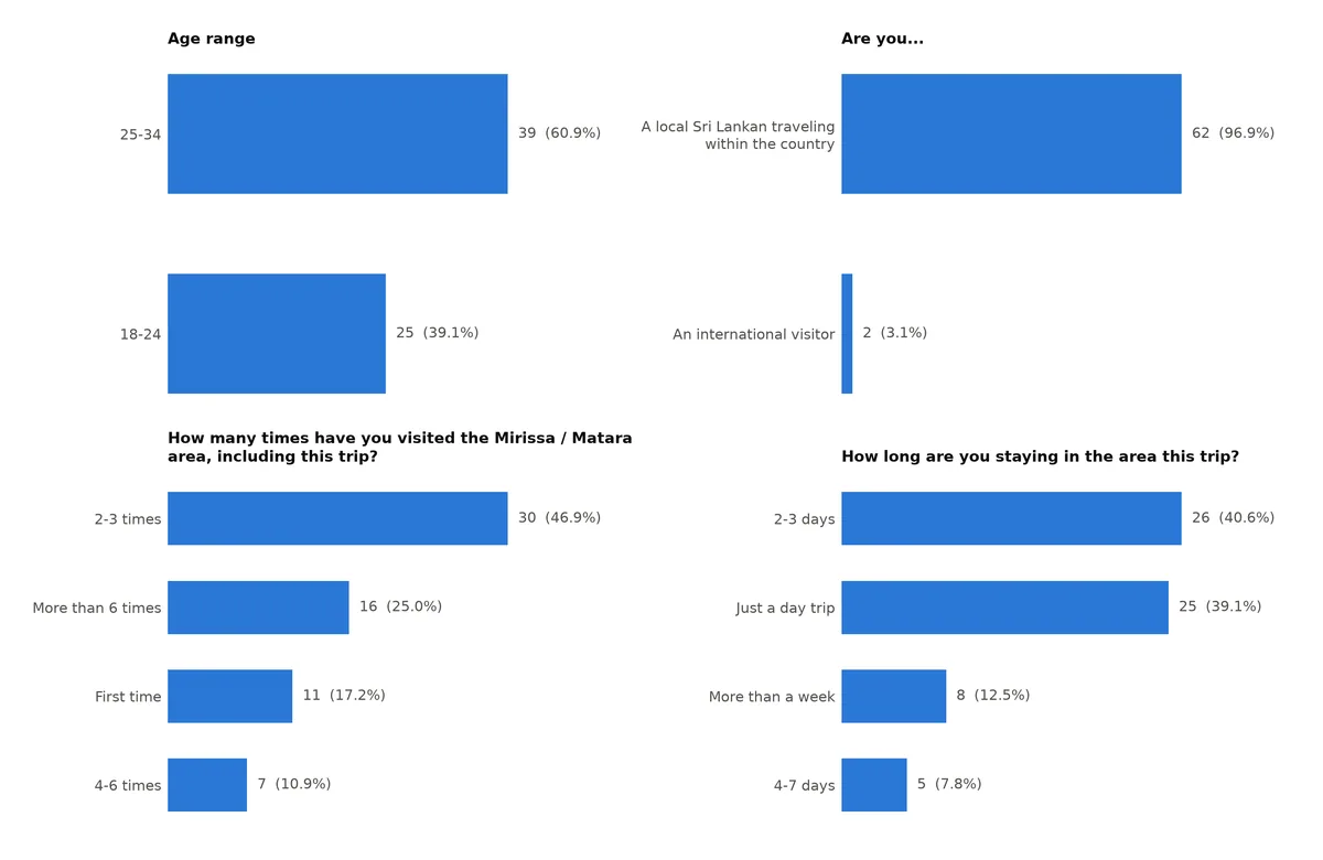 Four panel chart of tourist respondent profile covering age, visitor type, visit frequency and trip duration