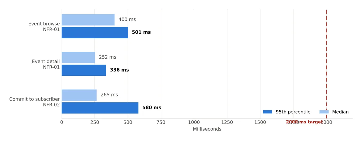 Chart of measured response times against the 2 second threshold