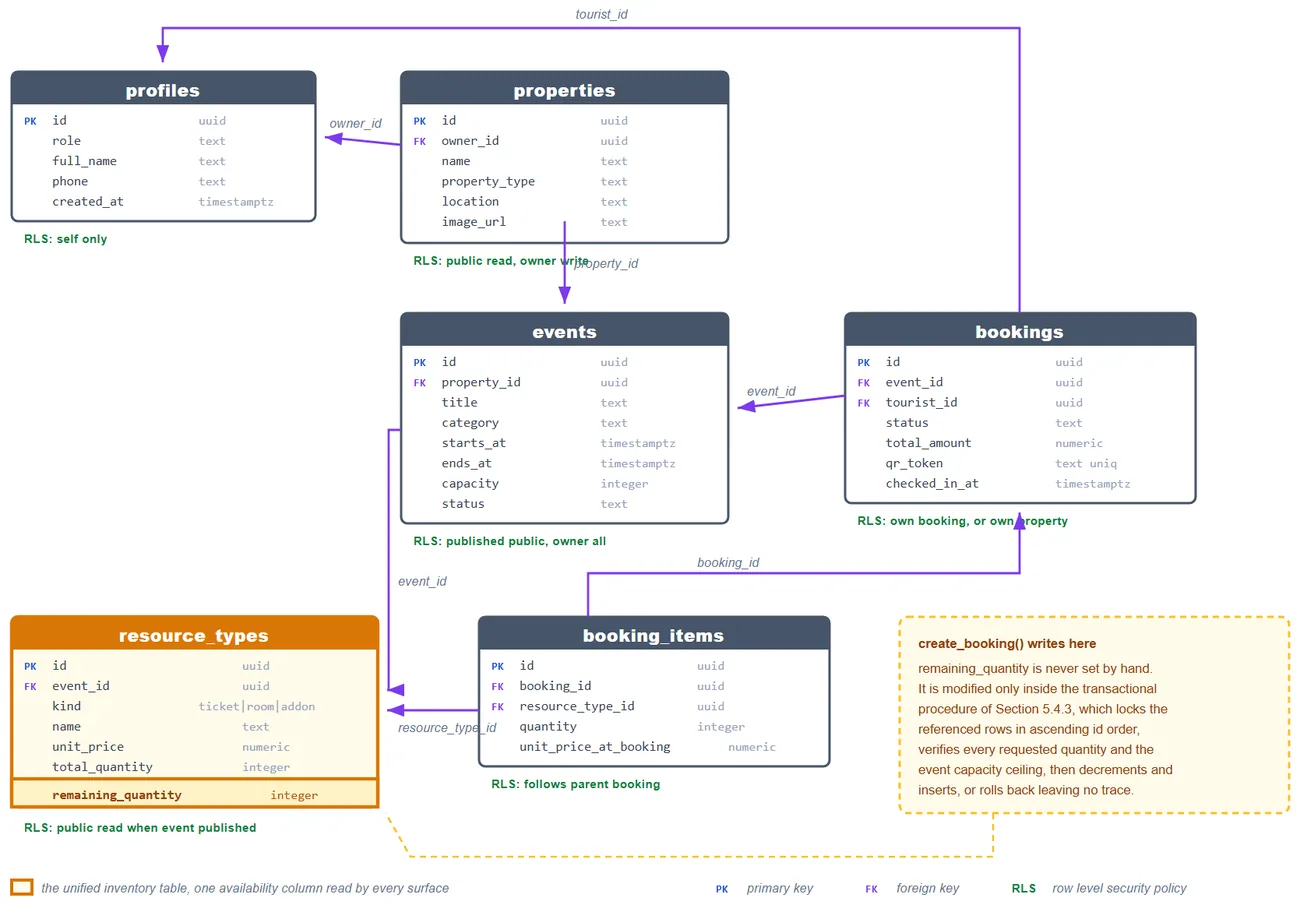 Database schema diagram showing six tables with keys and relationships