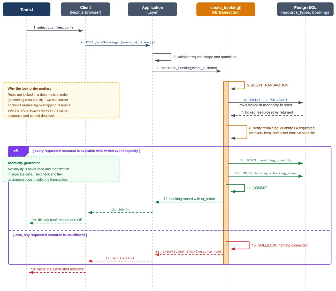 Sequence diagram of multi-resource booking with concurrency control