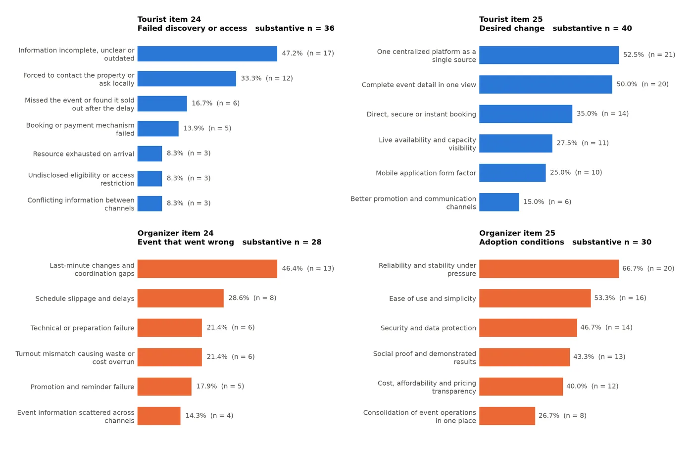 Four panel bar chart showing thematic analysis frequencies for both surveys
