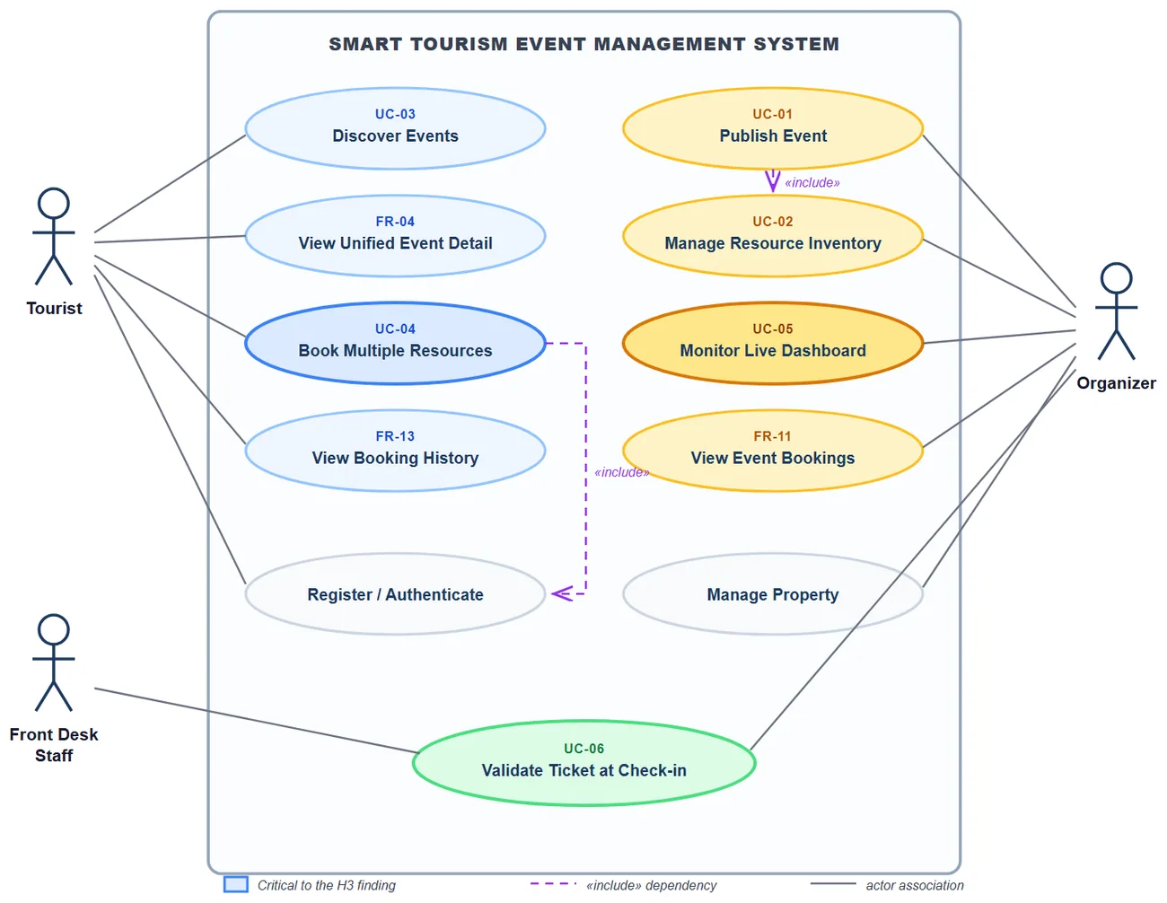 Use case diagram with three actors and eleven use cases